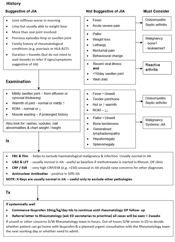Juvenile idiopathic arthritis (JIA), management in children