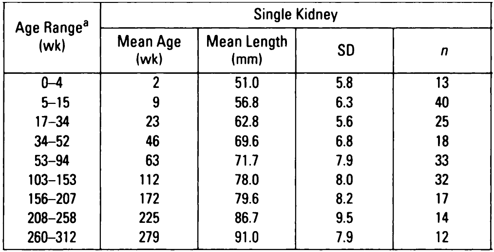 Fetal Kidney Size Chart