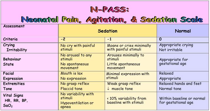 Table for N-PASS: neonatal, agitation & sedation scale