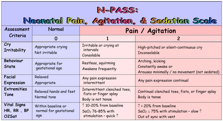 Table for N-PASS: neonatal, agitation & sedation scale