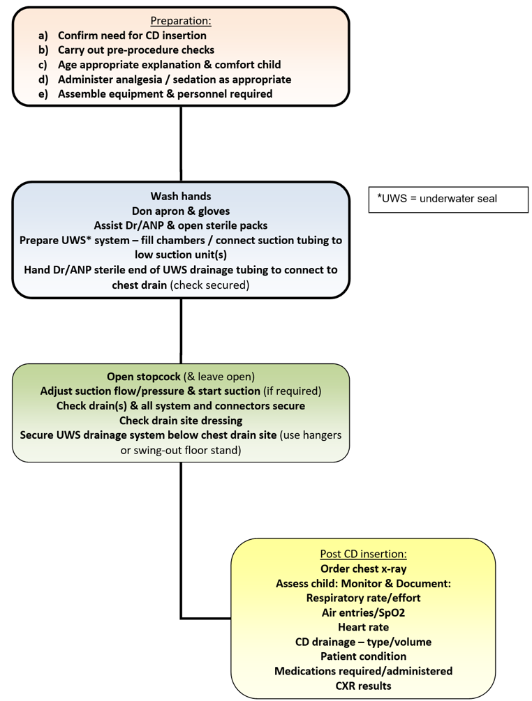 Chest drain insertion flowchart