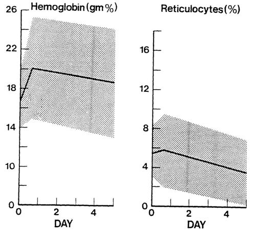 Graph showing normal haemoglobin and reticulocytes values in term infants by day of life