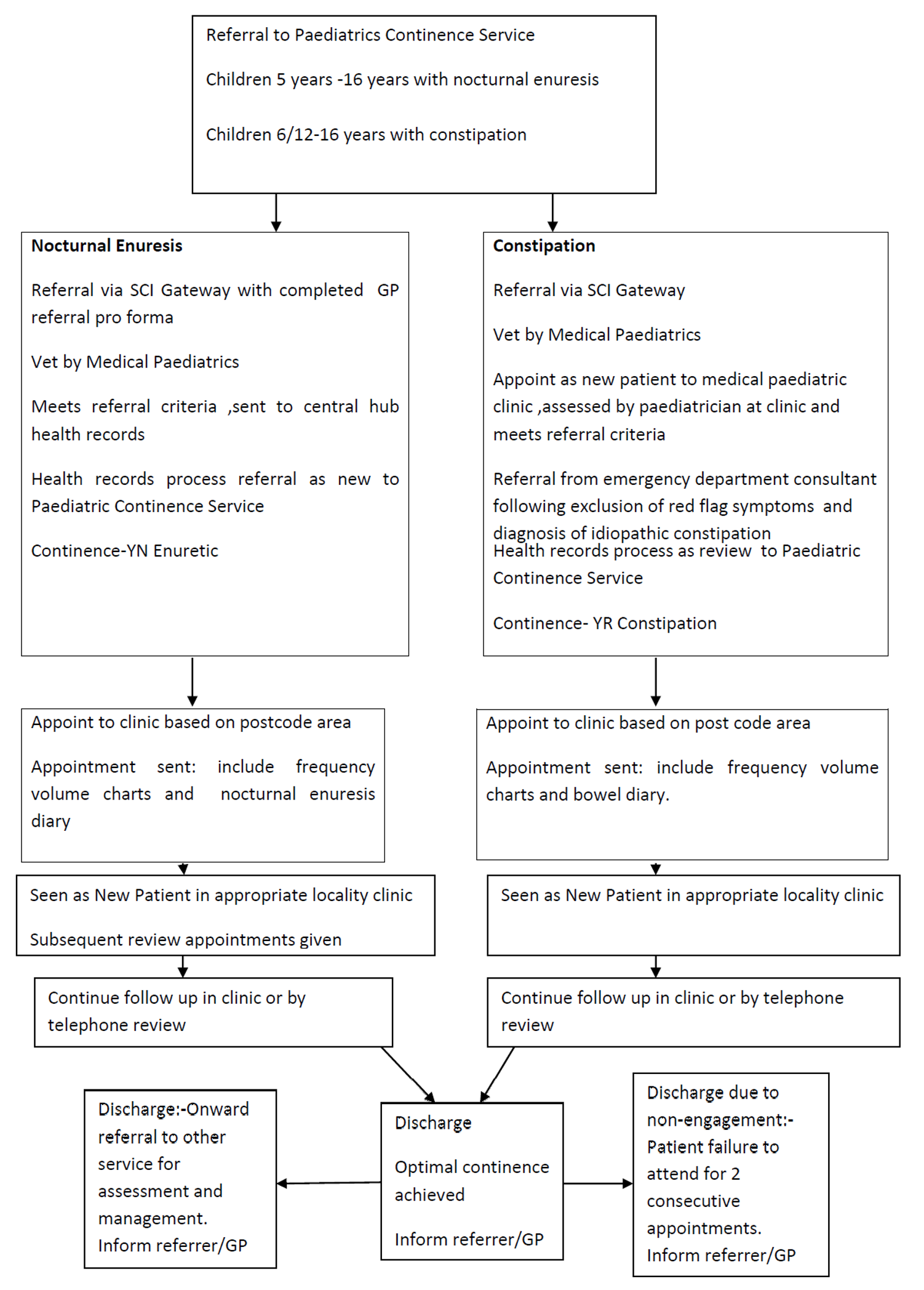 Referral Pathway for Paediatric Continence Service flowchart