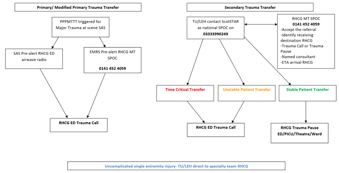RHCG Major Trauma SPOC Standard Operating Procedure Algorithm