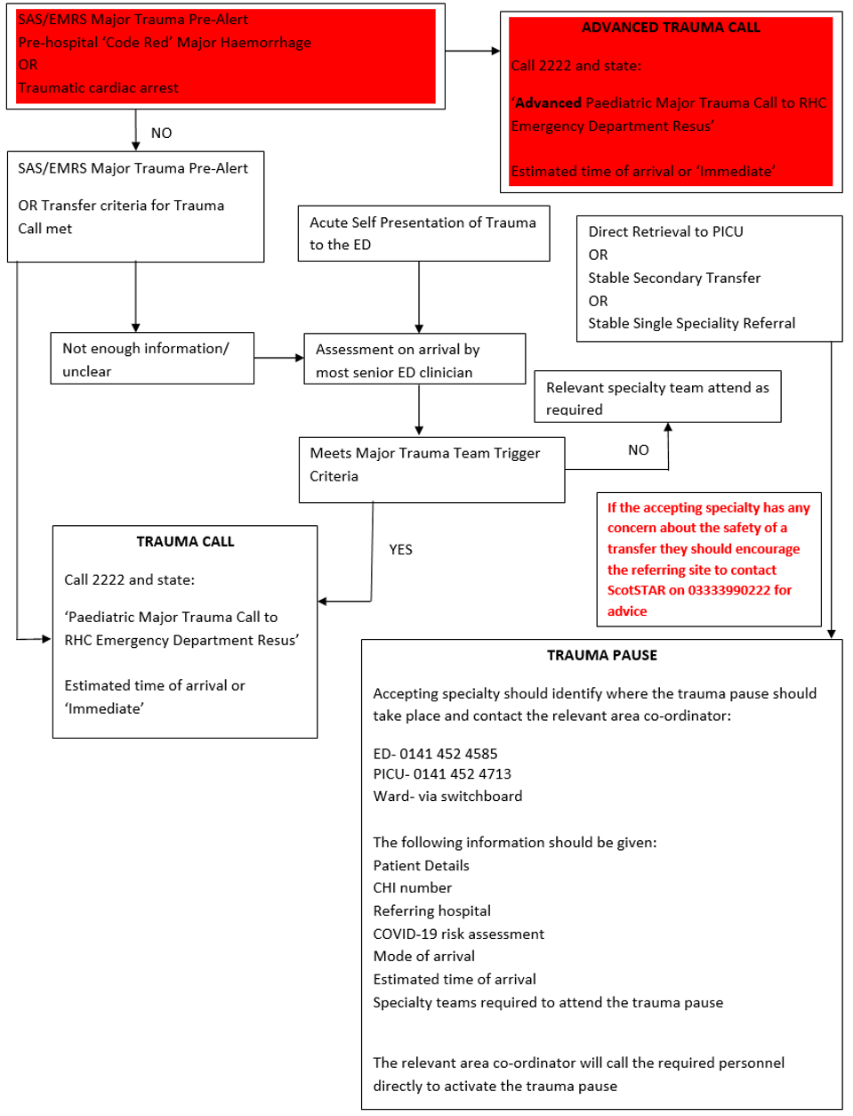 RHCG Paediatric Major Trauma Team Activation Pathway flowchart