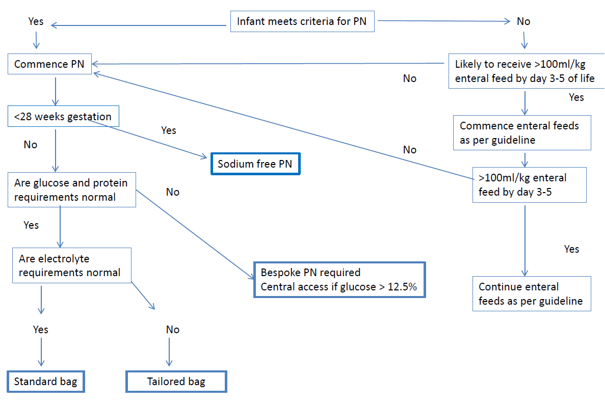 Parenteral feeding of preterm and term infant