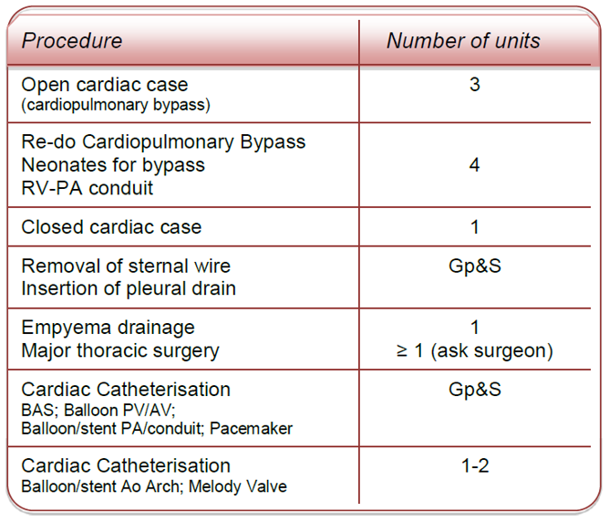 Procedure table