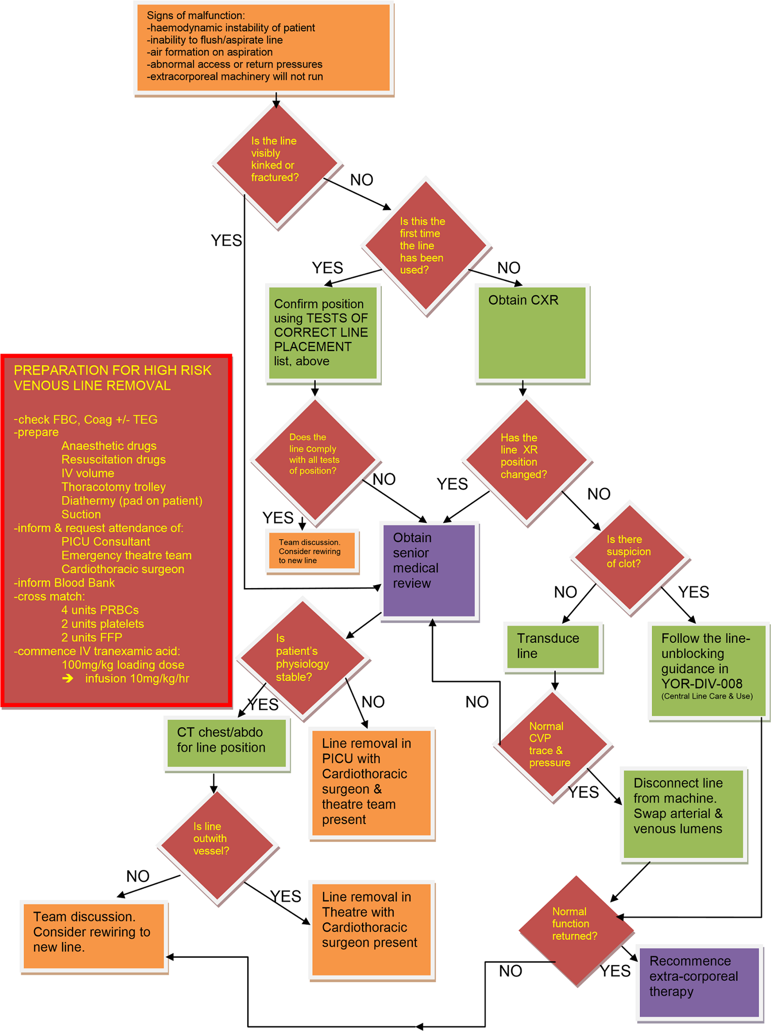 Management of a Non-functioning Line flowchart
