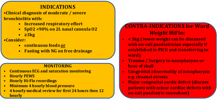 Hi-flo flowchart showing indications, monitoring and contra-indications