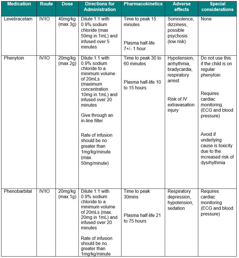 Table detailing administration information for second line anti-seizure medications