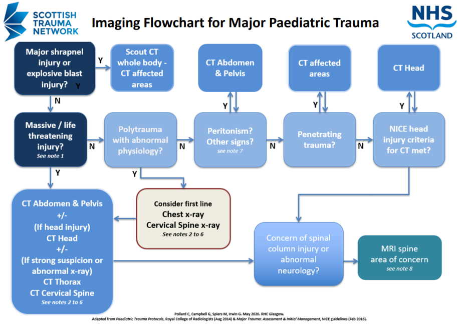 Imaging flowchart for major paediatric trauma