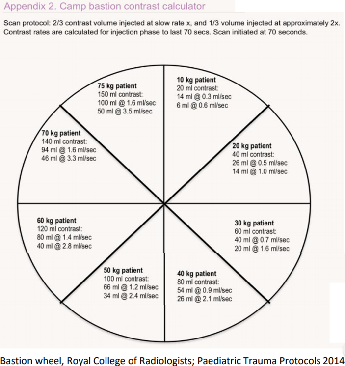 Camp bastion contrast calculator showing the bastion wheel from the Royal College of Radiologists Paediatric Trauma Protocols 2014