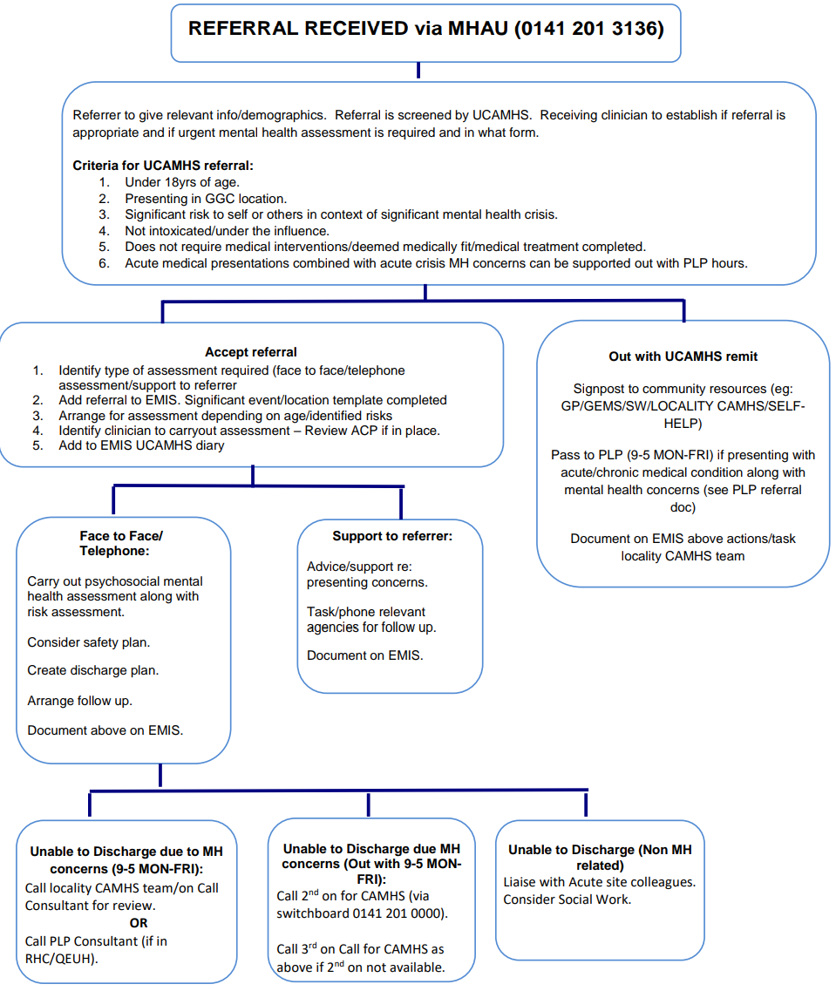 Flowchart showing process for unscheduled referral to CAMHS