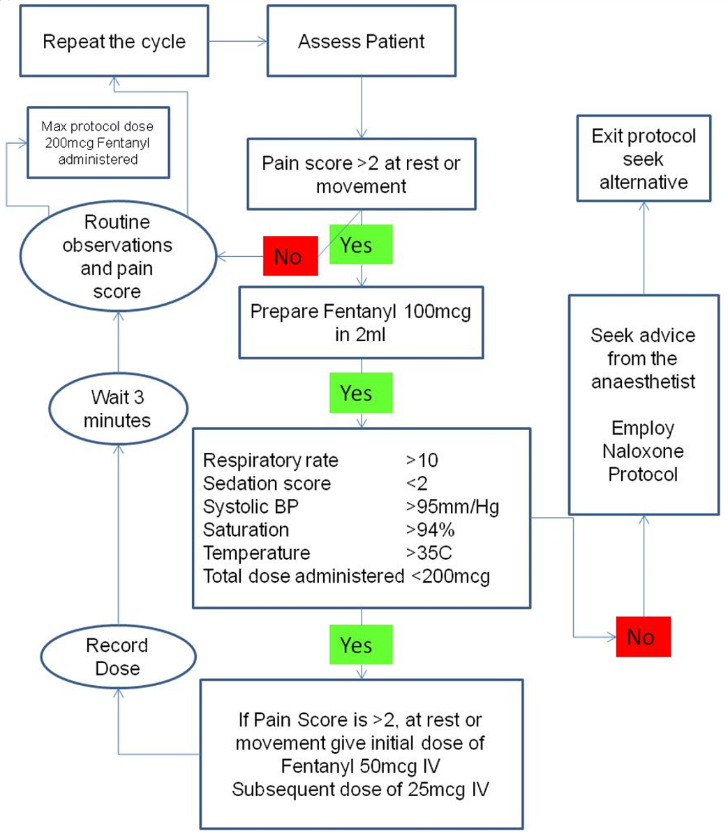 Protocol for the Administration of Intravenous Fentanyl by Cath Lab Staff flowchart