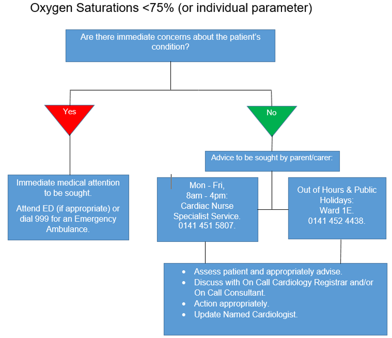 Oxygen saturations <75% (or individual parameter) flowchart