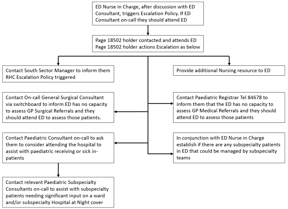 Escalation policy flowchart