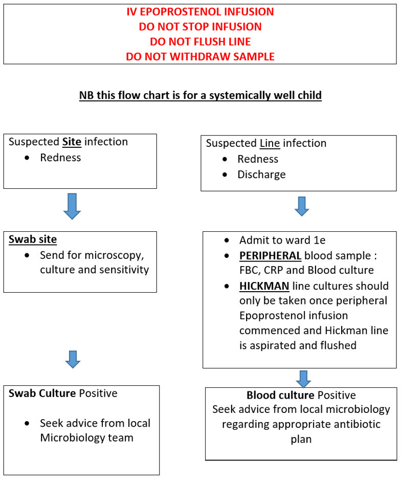 Management of Hickman line and/or site infection (Flowchart 4)
