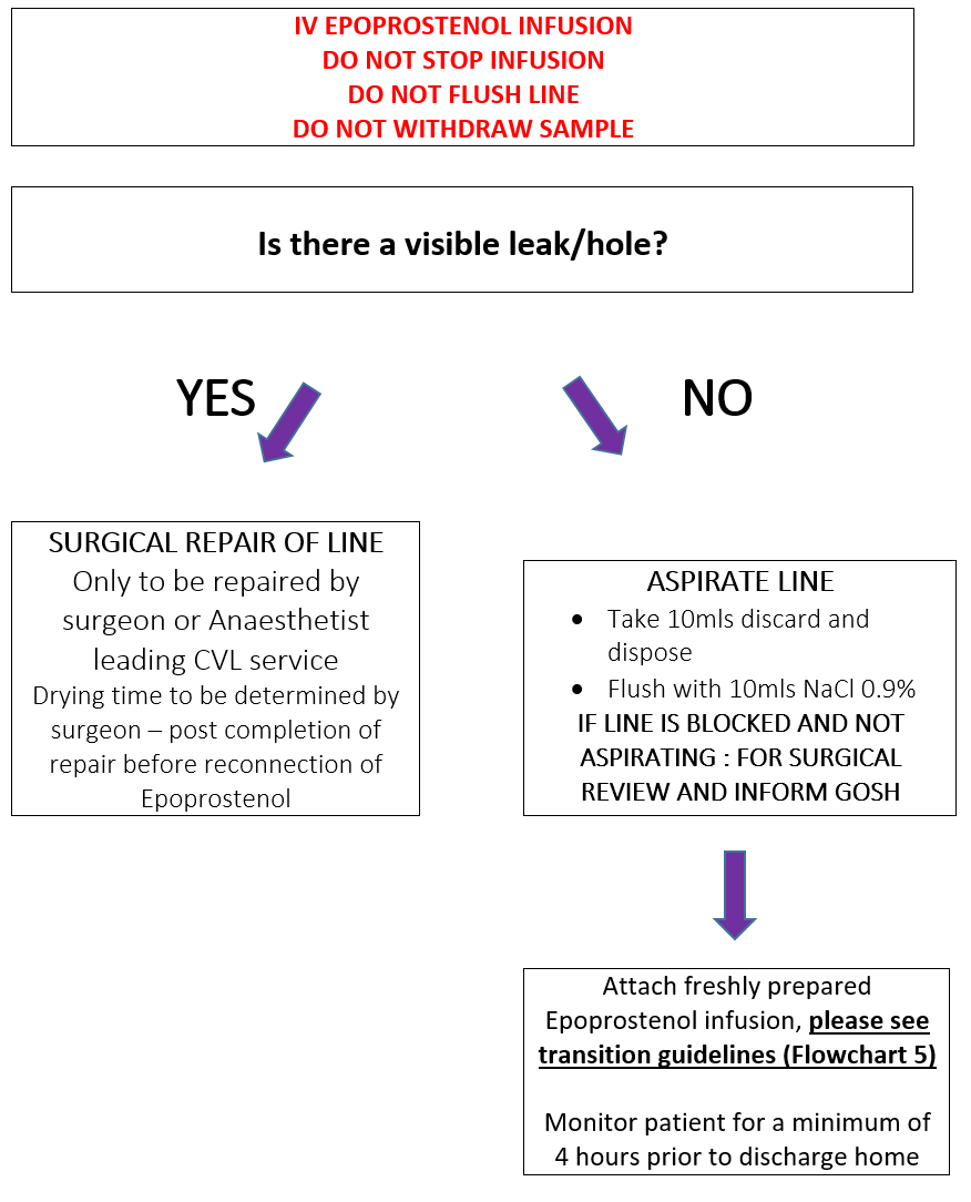 Management of failing Hickman Line for pulmonary hypertension patients