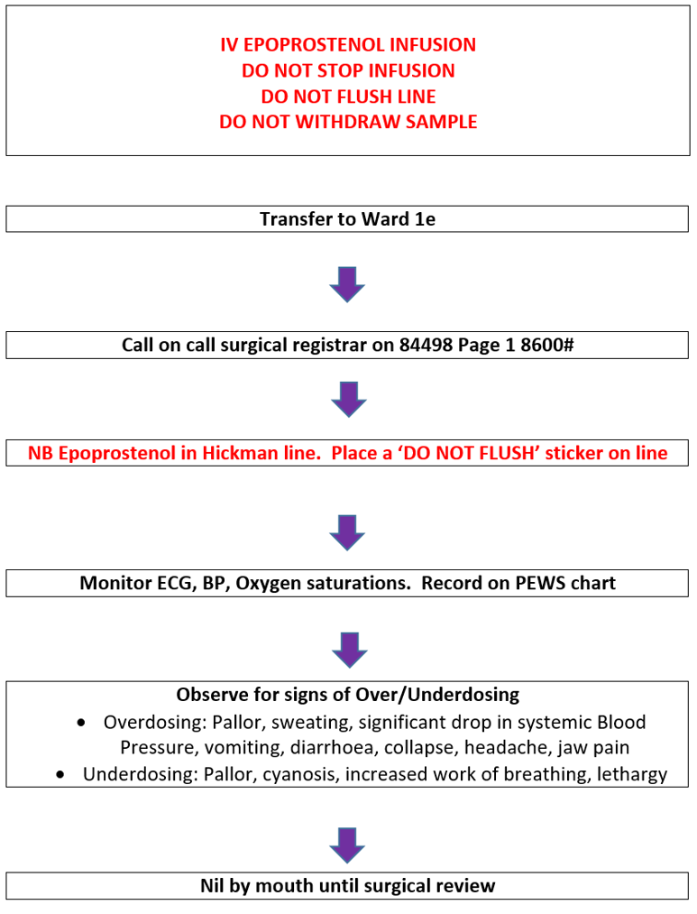 Ongoing Management of Failing Hickman Line (Flowchart 2)