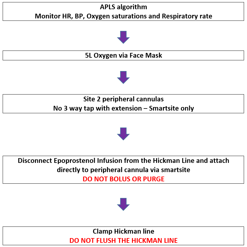 Management of failing Hickman Line for pulmonary hypertension patients