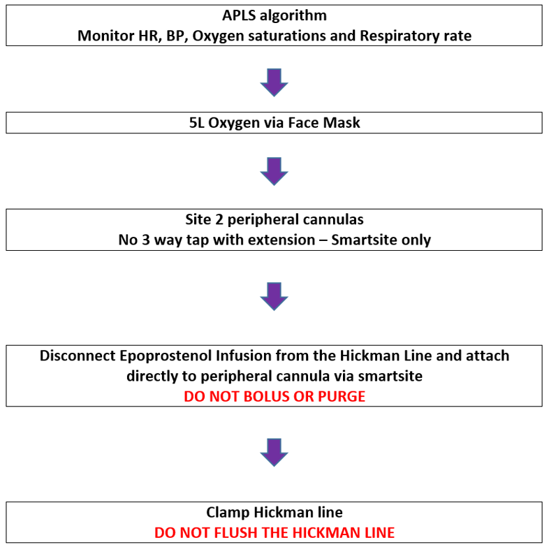 Emergency management of interruption in Epoprostenol infusion (Flowchart 1)