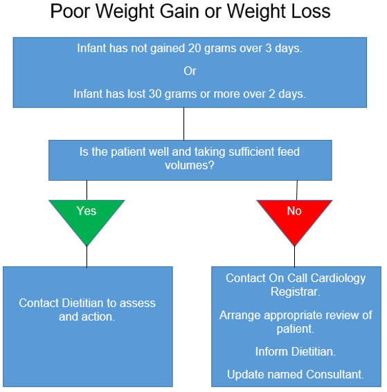 Poor Weight Gain or Weight Loss flowchart