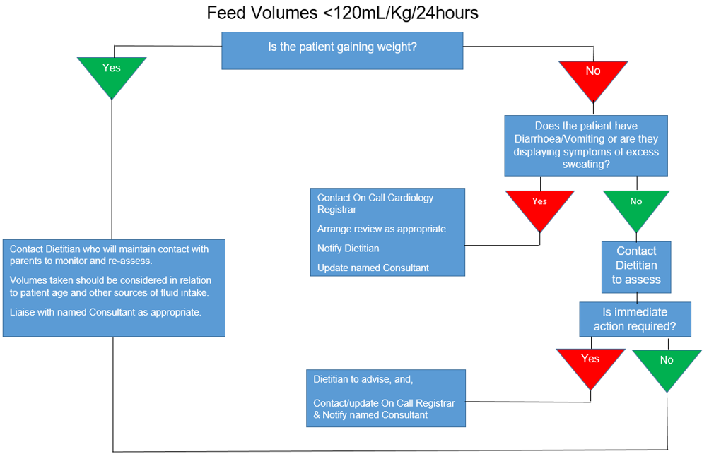Feed Volumes <120mL/Kg/24hours flowchart