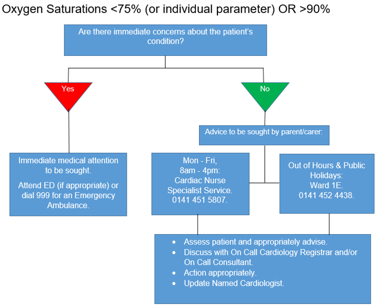 Oxygen Saturations <75% (or individual parameter) OR >90% flowchart