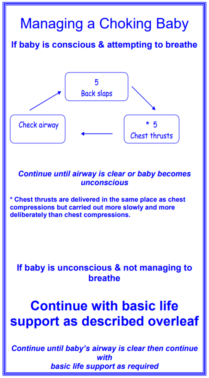 Diagram of how to manage a choking baby via back slaps, chest thrusts and airway check