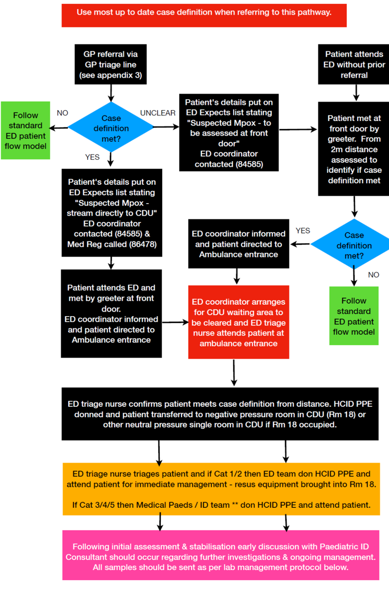 Mpox flowchart