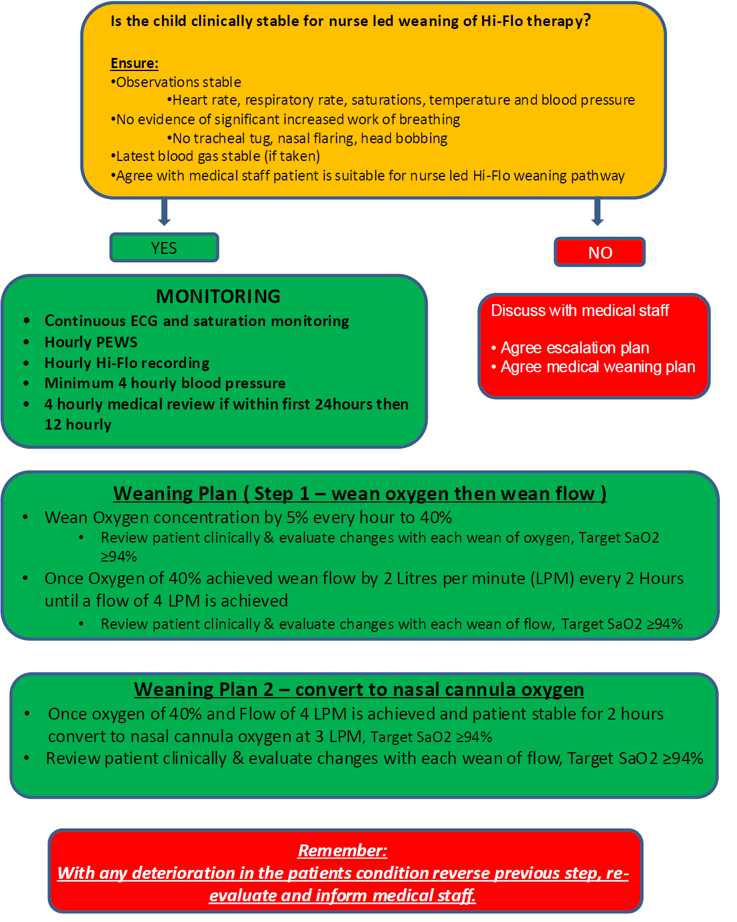Nurse led weaning from hi-flo flowchart